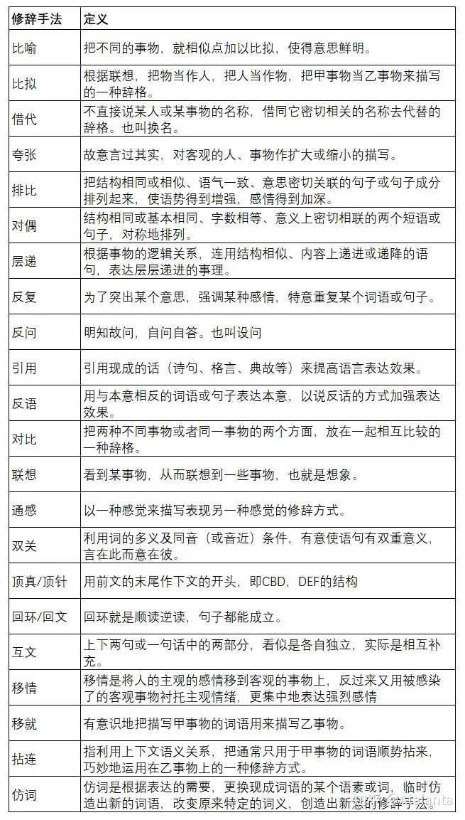 的意思。一般看完例句都能理解这些修辞手法，大家不用担心现在看不懂。③ 根据之前记忆理解的内容，做题。