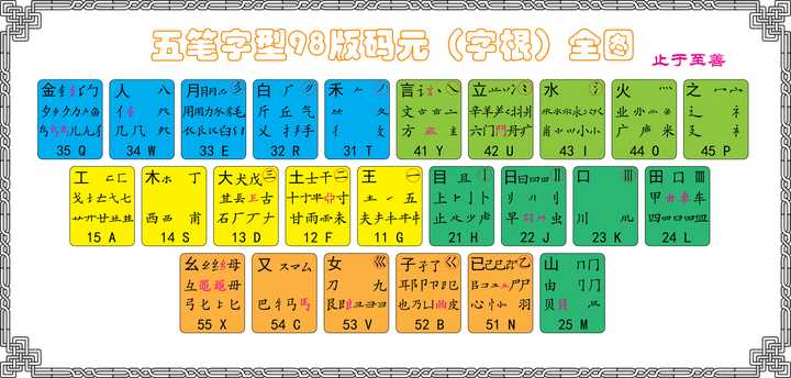为什么五笔98版有的字的键入，不同于98版字根表？好头疼，比如“蒙”字。 - 知乎