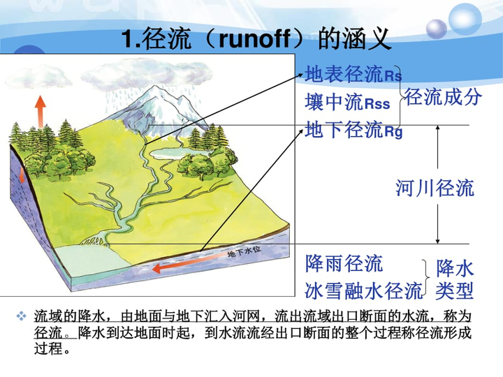 问下关于径流、径流量和流域的问题？ - 知乎