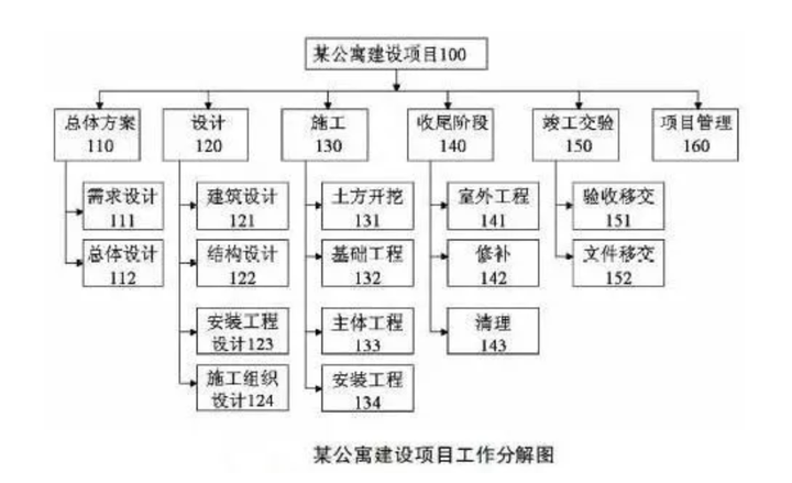 项目任务分解,项目分解,工程项目分解