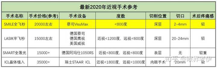 全飞秒近视手术多少钱 全飞秒后悔死了 激光手术后40岁必瞎