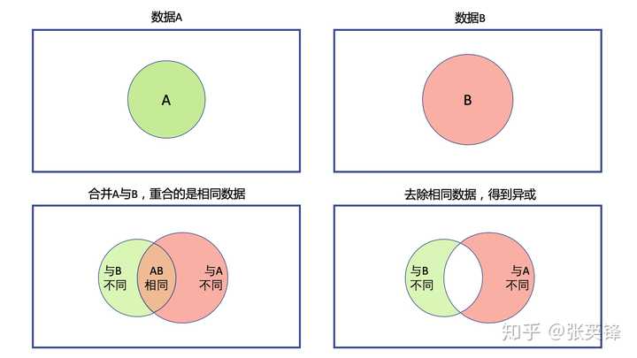 如何理解「异或(XOR)」运算在计算机科学中的重要性? - 知乎