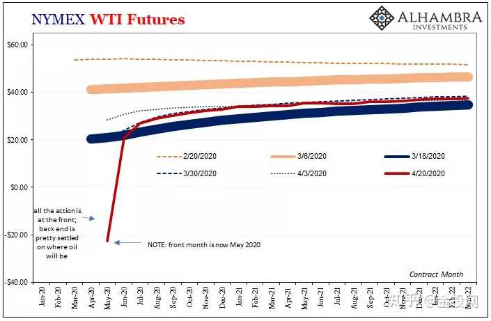 如何看待临近交割的WTI原油5月合约4