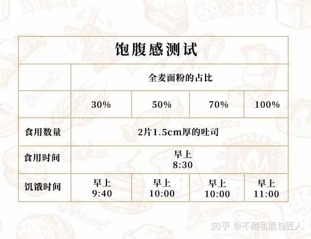 为什么全麦面包热量那么高 还总是作为减肥食品被推荐呢 知乎 为什么全麦面包热量那么高 还总是作为减肥食品被推荐呢 知乎