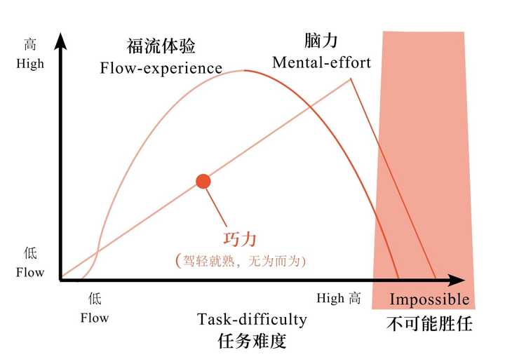 什么是福流（flow），以及它对我们有什么意义？ - 知乎