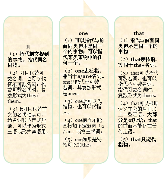 it/that/one的用法区别