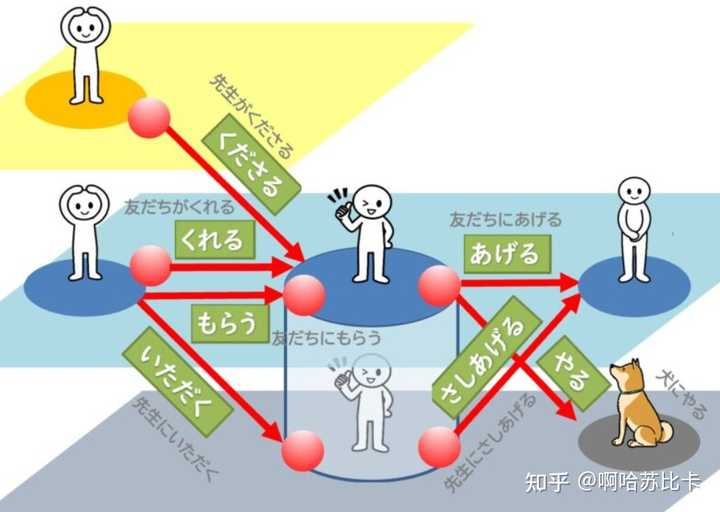 请问日语くれる、くださる、もらう、いただく具体用法和差别? - 知乎
