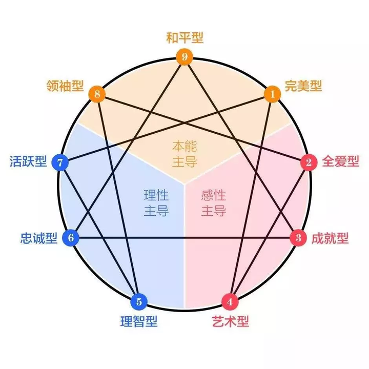 怎样判断自己是九型人格中的哪一种 知乎 怎样判断自己是九型人格中的哪一种 知乎
