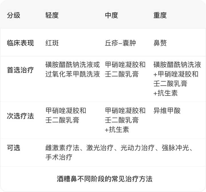 玫瑰痤疮是什么？有哪几个阶段？每个患者都会发展到最严重的阶段吗？可以治愈吗？ - 知乎