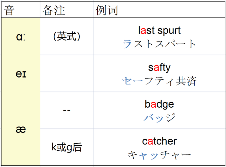 日语里的英语外来词的音译有什么规律？ - 知乎
