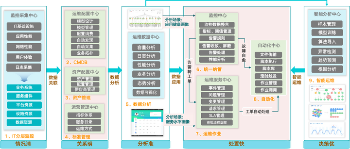 民航案例-智能运维管理平台的建设之路?