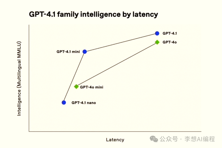 如何评价OpenAI刚刚发布的GPT-4.1?