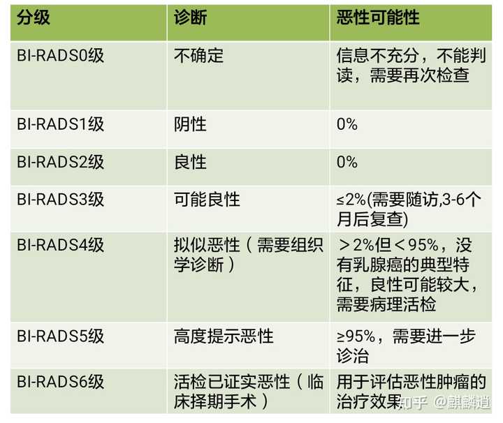 乳腺增生 结节 BI-RADS 三级 ，意味着什么？ - 知乎