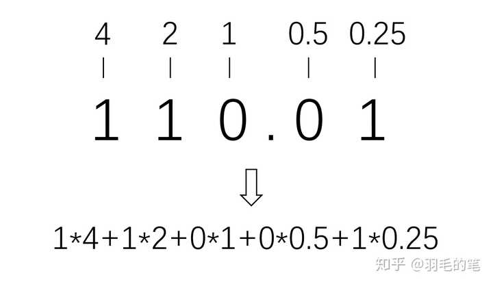 浮点数整数部位除2取余 小数部分为什么不采用除2取余而是用乘2取整呢 羽毛的笔的回答 知乎