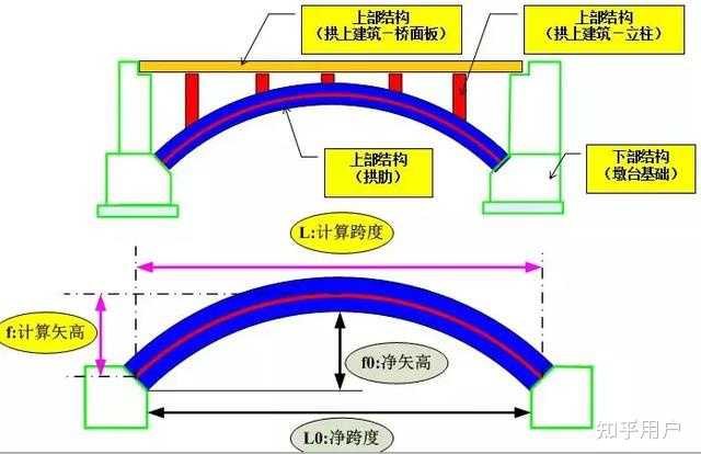 拱桥的净矢高和计算矢高哪个大？ - 知乎