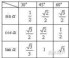 初三三角函数锐角 30°、60°、45° 的 cos、tan、sin 速记技巧，并且不会错的？ - 知乎