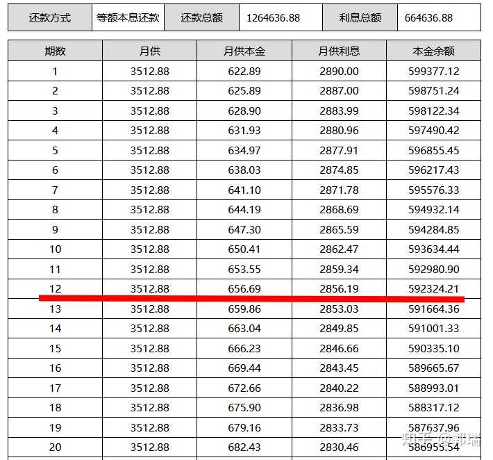 贷款60w利率5.78 月供3500左右 一年后想提前部分还款10万 之后月供是多少 划算吗?