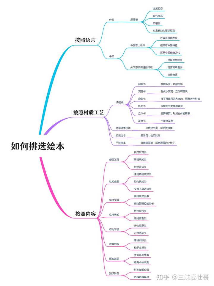 绘本的种类分为哪几种？ - 知乎