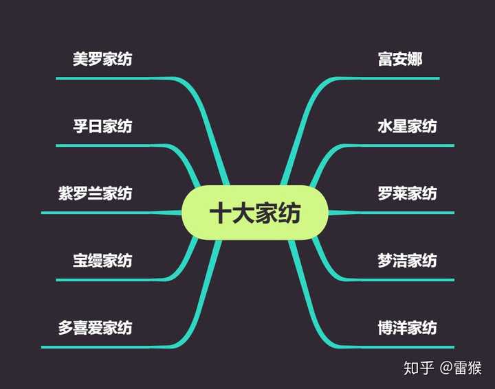 中国2018十大家纺品牌有哪些？