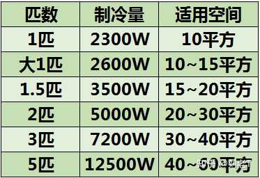 空调要多大匹数才合适多少面积的房间呢？