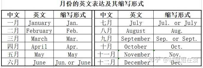 英语中关于“日期”有哪些书写规则或者固定格式? - 知乎
