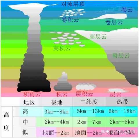 天空中云的分类? - 知乎