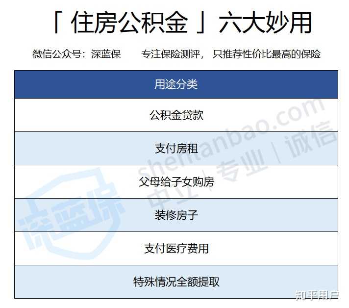 住房公积金可以作为买房首付吗? - 知乎