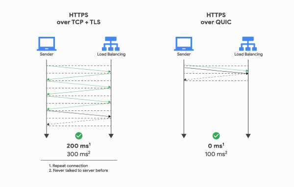 HTTP/3 解决了什么问题，又引入了什么新问题？ - 知乎