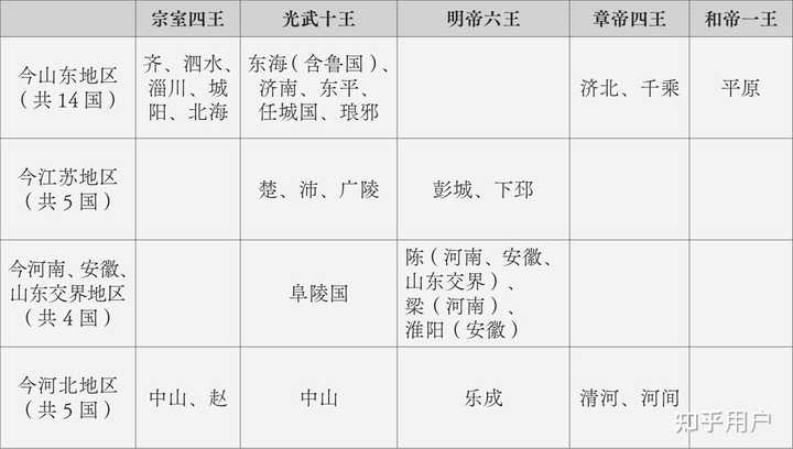 东汉时期的诸侯王分布在哪些地方? - 知乎
