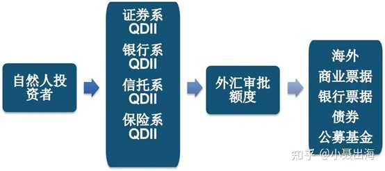 什么是QDII（合格境内机构投资者）？ - 知乎