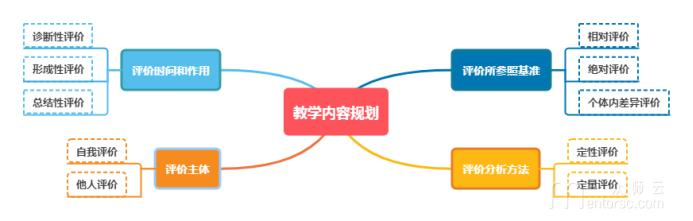 请问教学评价设计是什么?如何进行教学评价设计? - 知乎