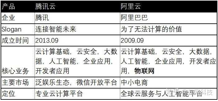 腾讯云和阿里云,腾讯云和阿里云哪个好 知乎（腾讯云和阿里云,腾讯云和阿里云哪个好 知乎）  第1张