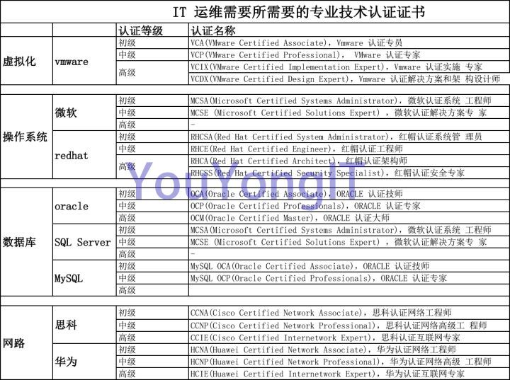 小弟我毕业一年多了现在是一家小公司的桌面运维 想转linux运维求建议求指点谢谢 是参加培训还是 知乎