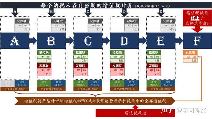 如何通俗解释增值税 增值税发票 普通发票等等相关概念 知乎