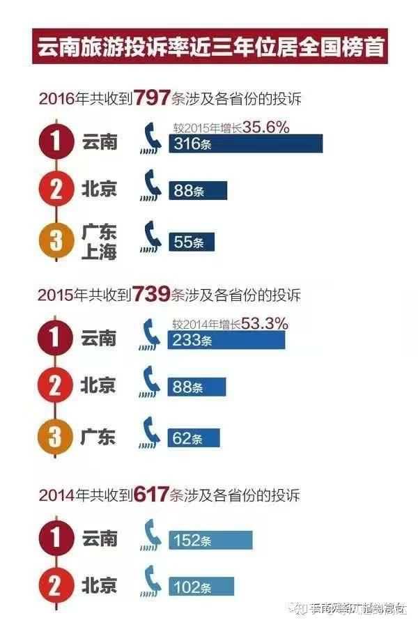 与之相伴的确是连续三年，云南旅游投诉率全国榜首！互联网上关于云南旅