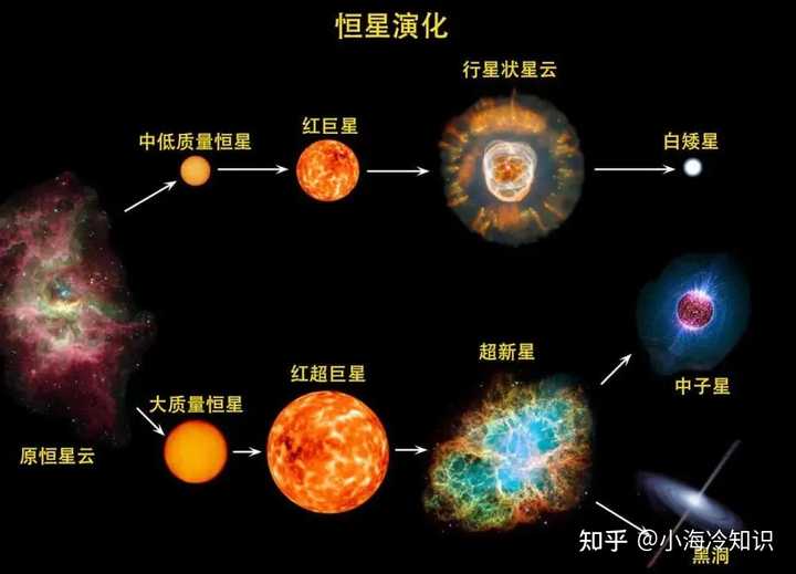 恒星的演化过程有哪些特征？ - 知乎