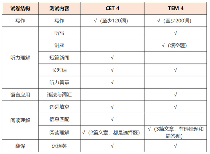 英语四级和专四有什么区别？ - 知乎