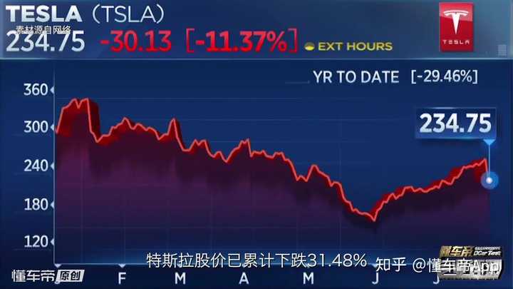 特斯拉股价逆市大跌近5%，已连续八周下跌