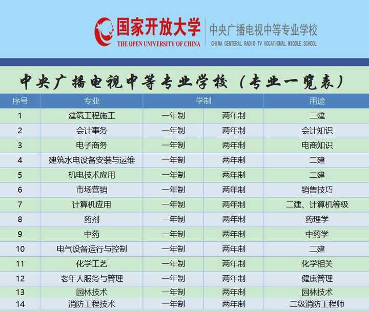 初中学历报考大专学历困难吗?