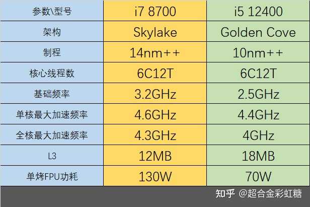 请问i5 12400为什么碾压i7 8700？ - 知乎