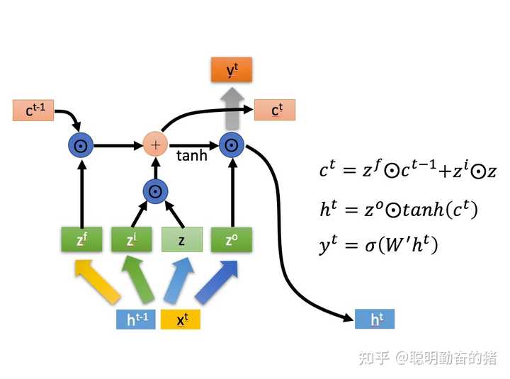 为什么神经网络里面的门控机制能work？ - 知乎