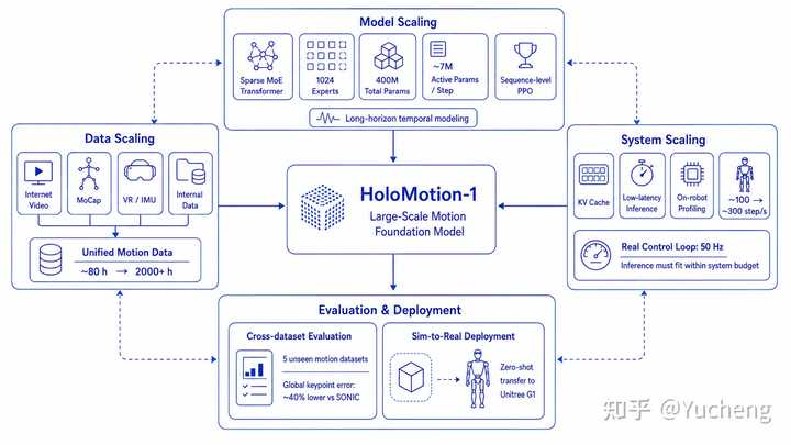 HoloMotion-1的数据、模型和系统共同 Scaling