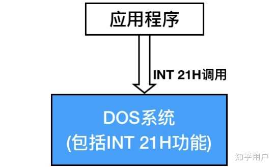 汇编中INT 21H 究竟是什么？ - 知乎