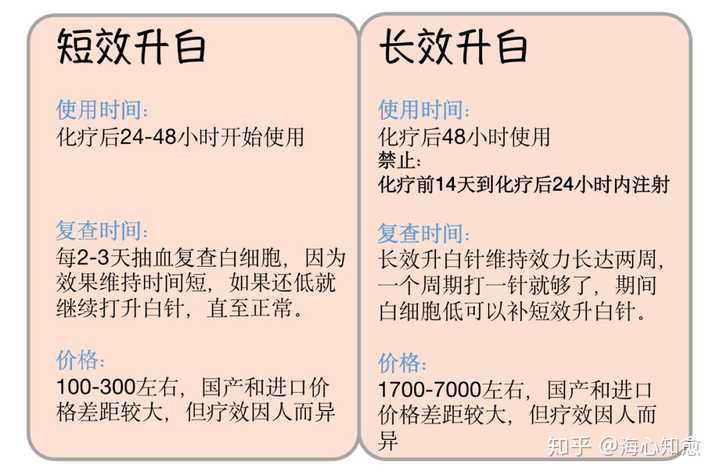 04 关于升白针的小知识q：升白针是怎么让白细胞升高的？
