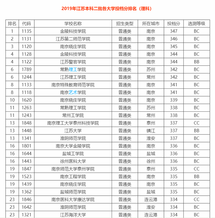 江苏最好二本学校排名_江苏二本最好学校_江苏二本好大学排名