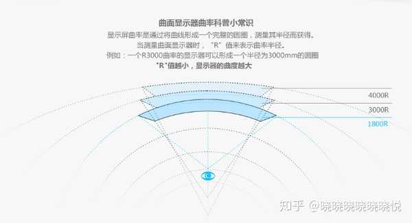 1500r 1800r谁更弯 曲面显示器曲率畅聊 知乎