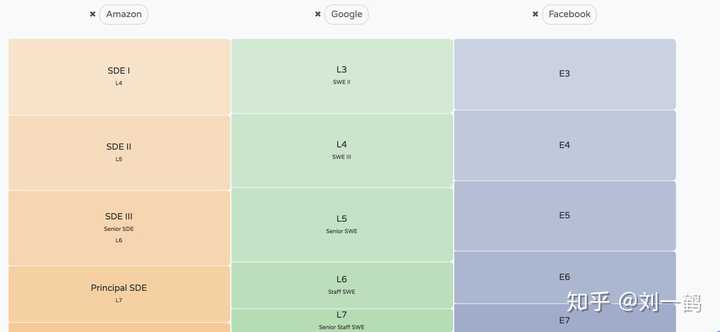 Amazon的sde Ii和sde Iii 大概等同于其他公司的什么job Level 知乎