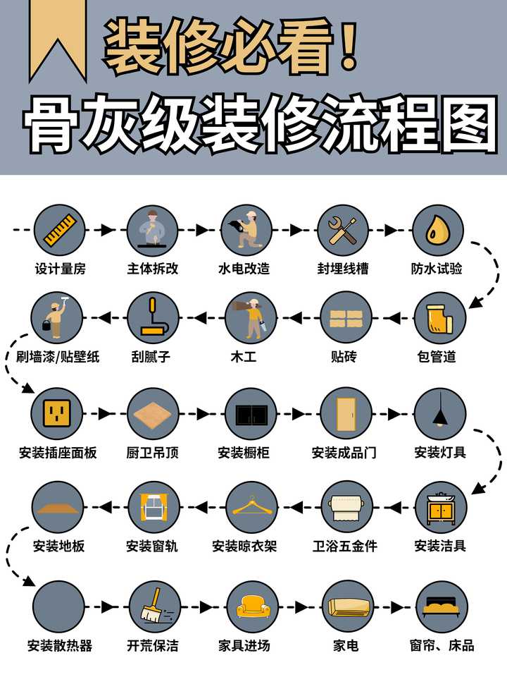 能否给个详细的装修流程指南? - 知乎