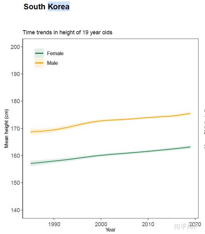 如何看待报告称中国19 岁男性平均身高175 7cm 女性163 5cm 均为东亚第一 知乎