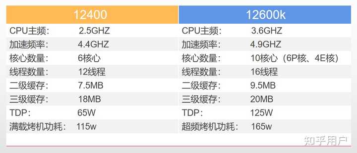 12600k对比12600和12400的主要优势在哪?日常生活中哪些场景需要用到多线程性能? - 知乎
